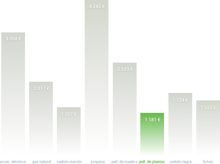 Comparación de los costos de calefacción por año